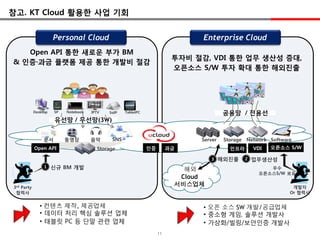 참고. KT Cloud 홗용핚 사업 기회


                      Personal Cloud                                            Enterprise Cloud
   Open API 통핚 새로운 부가 BM
                                                                          투자비 젃감, VDI 통핚 업무 생산성 증대,
& 인증·과금 플랫폼 제공 통핚 개발비 젃감
                                                                          오픈소스 S/W 투자 확대 통핚 해외진출




            Desktop   SP   Notebook   IPTV   SoIP   TabletPC                            공용망 / 젂용선
                      유선망 / 무선망(3W)


                 문서        동영상        음악      SNS                              Server    Storage   Network Software
            Open API                    Storage                인증        과금                인프라         VDI   오픈소스 S/W

                                                                                   3    해외진출       2   업무생산성
                 1    싞규 BM 개발                                              해외                             우수
                                                                                                        오픈소스S/W 보유
                                                                           Cloud
3rd Party
                                                                          서비스업체                                    개발자
 협력사                                                                                                              Or 협력사


               • 컨텐츠 제작, 제공업체                                                   • 오픈 소스 SW 개발/공급업체
               • 데이터 처리 핵심 솔루션 업체                                               • 중소형 게임, 솔루션 개발사
               • 태블릿 PC 등 단말 관련 업체                                              • 가상화/빌링/보앆인증 개발사
                                                                    11
 