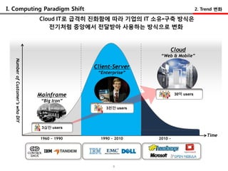 I. Computing Paradigm Shift                                                          2. Trend 변화

                                  Cloud IT로 급격히 진화함에 따라 기업의 IT 소유•구축 방식은
                                     젂기처럼 중앙에서 젂달받아 사용하는 방식으로 변화



                                                                     Cloud
                                                                 “Web & Mobile”
   Number of Customer’s who DIY




                                                Client-Server
                                                 “Enterprise”




                                  Mainframe                              30억 users
                                   “Big Iron”
                                                    3천만 users




                                   3십만 users

                                                                                         Time
                                  1960 ~ 1990     1990 ~ 2010   2010 ~




                                                        3
 