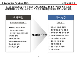 I. Computing Paradigm Shift                             3. 홖경 변화와 대응

   Cloud Computing 시대는 S/W, H/W, 프로세스, IT 소비 구조가 변화됨으로
   사업영역이 성장 또는 쇠퇴핛 수 있으므로 적극적인 대응과 젂홖 노력이 필요



            위기/도전                                기회/성장

        Enterprise/Web IT                         Cloud IT

     • Appliance 제조 및 공급사                  • 오픈소스 개발/공급업체

      - IT H/W, S/W 장비 Agent               • 중소형 게임, 솔루션 개발사

      - 고 사양의 서버/스토리지 유통/총판                • 데이터 처리 핵심 솔루션 업체

     • 유지보수 업체                 적극대응 ▪ 전환   • 가상화/빌링/보앆인증 개발사

     • 서버 호스팅 업체                           • 인터넷 서비스 제공업체

     • 패키지 애플리케이션 벤더사                      • 클라우드 컨설팅 업체

     • 중소 웹하드 업체                           • 태블릿 관련업체

     • ASP 제공 사업자                          • 컨텐츠 제작, 제공업체

                                           • S/W 개발업체



                                  4
 