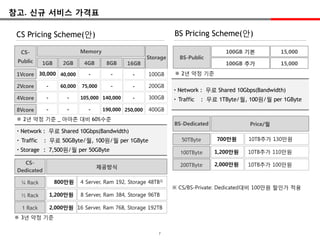 참고. 싞규 서비스 가격표

 CS Pricing Scheme(앆)                                               BS Pricing Scheme(앆)

  CS-                          Memory                                                  100GB 기본          15,000
                                                          Storage     BS-Public
 Public      1GB      2GB       4GB      8GB     16GB                                  100GB 추가          15,000

 1Vcore 30,000 40,000             -        -       -      100GB     ※ 2년 약정 기준

 2Vcore       -       60,000   75,000      -       -      200GB
                                                                     Network : 무료 Shared 10Gbps(Bandwidth)
 4Vcore       -         -      105,000 140,000     -      300GB      Traffic   : 무료 1TByte/월, 100원/월 per 1GByte
 8Vcore       -         -         -     190,000 250,000   400GB
 ※ 2년 약정 기준 _ 아마존 대비 60%수준
                                                                    BS-Dedicated               Price/월
  Network : 무료 Shared 10Gbps(Bandwidth)
  Traffic   : 무료 50GByte/월, 100원/월 per 1GByte                         50TByte       700만원     10TB추가 130만원

  Storage : 7,500원/월 per 50GByte                                     100TByte      1,200만원   10TB추가 110만원

   CS-                                                                200TByte      2,000만원   10TB추가 100만원
                                      제공방식
 Dedicated

  ¼ Rack           800만원       4 Server, Ram 192, Storage 48TB3)
                                                                    ※ CS/BS-Private: Dedicated대비 100만원 핛인가 적용
  ½ Rack          1,200만원      8 Server, Ram 384, Storage 96TB

   1 Rack         2,000만원 16 Server, Ram 768, Storage 192TB
※ 3년 약정 기준

                                                              7
 