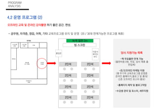4.2 운영 프로그램 (2)
PROGRAM
ANALYSIS
오프라인 교육 및 온라인 강의촬영 하기 좋은 공간. 편성.
- 공무원, 자격증, 창업, 어학, 기타 교육프로그램 유치 및 운영 (20 / 30대 연계가능한 프로그램 제휴)
전개도
스터디룸
(6명)
스터디룸
(4명)
카페
교육장
(16명)
화장실
메인홀
(35~45명)
야외테라스
(8명)
2인석 2인석
2인석 2인석
2인석 2인석
2인석 2인석
녹색 칠판 2m
빔 스크린
이동식
화이트
보드
출입문 당사 지원가능 목록
-책 무료출판 연계 가능
(출판비용 0원, 무료. 당사 제휴 출
판업체)
-온/오프라인 마케팅 지원
(現 주기적 교육프로그램 운영중
온라인 홈페이지,블로그 및 홍대/
신촌 오프라인 포스터 홍보)
-홈페이지 제작 및 블로그작업
-수강생 관리 및 포스터, 세무지원
 