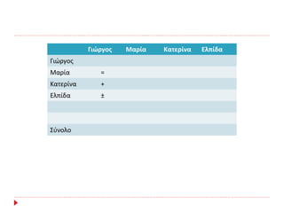 Γιώργος Μαρία Κατερίνα Ελπίδα
Γιώργος
Μαρία =
Κατερίνα +
Ελπίδα ±
Σύνολο
 