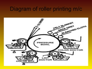 Diagram of roller printing m/c
 
