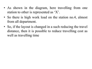 • As shown in the diagram, here travelling from one
station to other is represented as ‘X’.
• So there is high work load on the station no.4, almost
from all department.
• So, if the layout is changed in a such reducing the travel
distance, then it is possible to reduce travelling cost as
well as travelling time
 