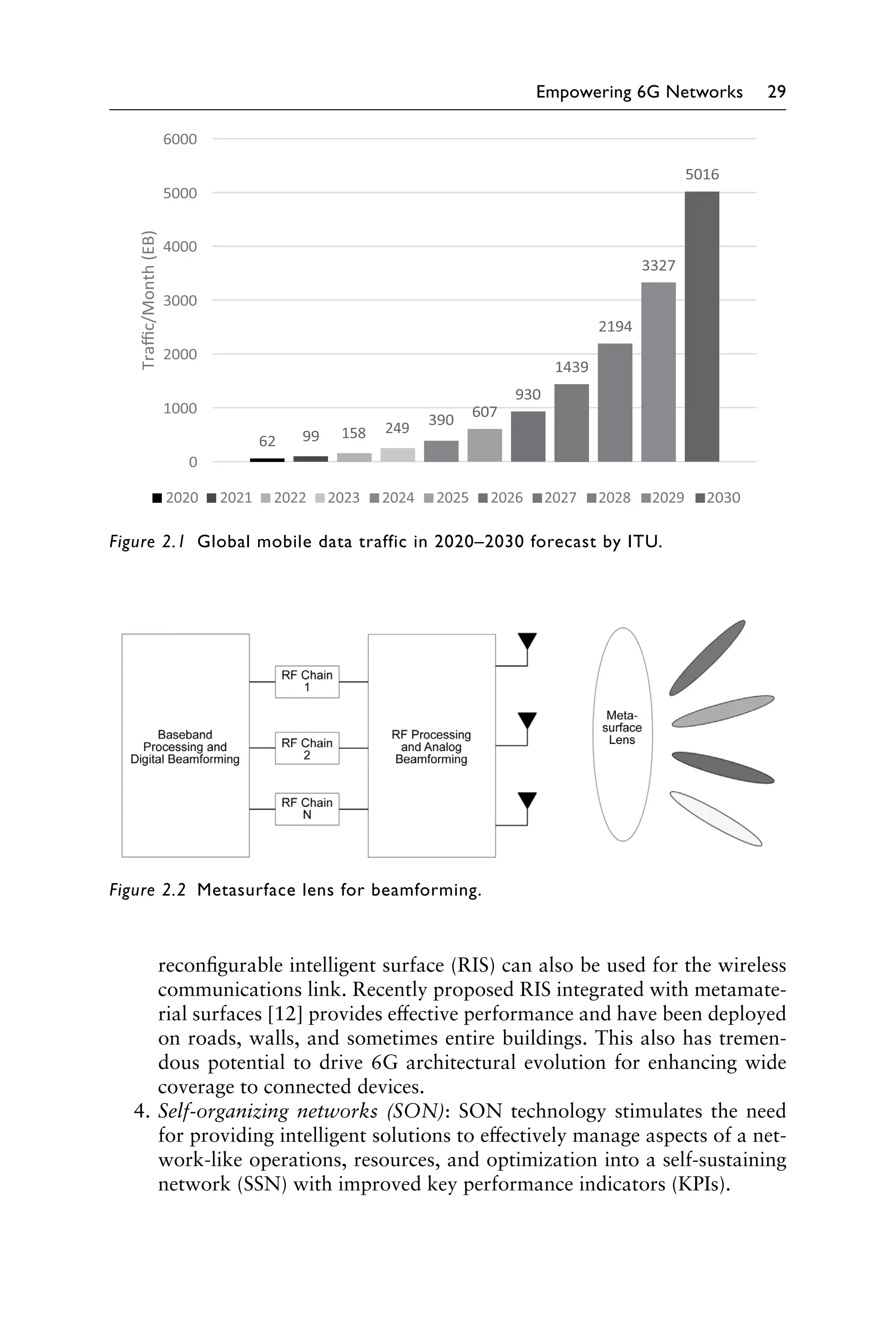 Empowering 6G Networks 29
reconfigurable intelligent surface (RIS) can also be used for the wireless
communications link. Recently proposed RIS integrated with metamate-
rial surfaces [12] provides effective performance and have been deployed
on roads, walls, and sometimes entire buildings. This also has tremen-
dous potential to drive 6G architectural evolution for enhancing wide
coverage to connected devices.
4. Self-organizing networks (SON): SON technology stimulates the need
for providing intelligent solutions to effectively manage aspects of a net-
work-like operations, resources, and optimization into a self-sustaining
network (SSN) with improved key performance indicators (KPIs).
158 249
2020 2021 2022 2023 2024 2025 2026 2027 2028 2029
Traffic/Month
(EB)
Figure 2.1 Global mobile data traffic in 2020–2030 forecast by ITU.
Figure 2.2 Metasurface lens for beamforming.
 