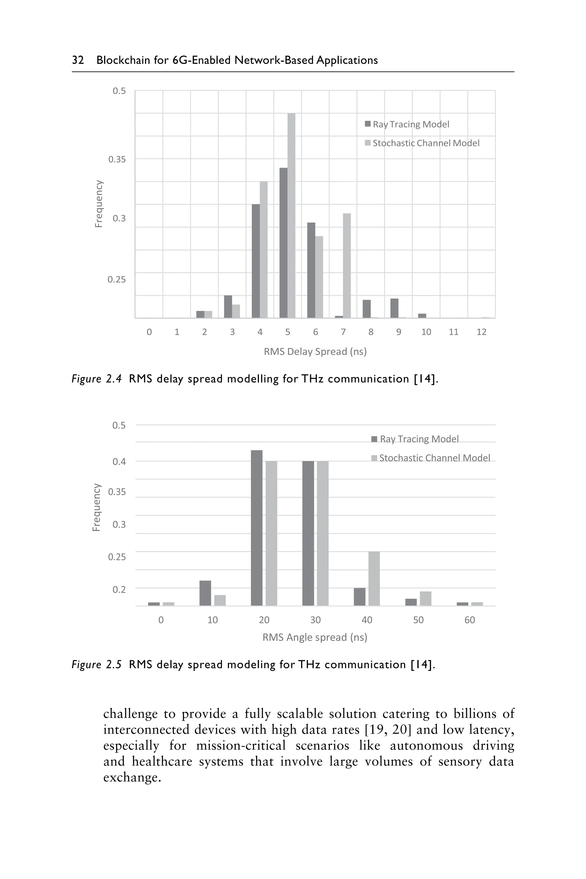 32 Blockchain for 6G-Enabled Network-Based Applications
0.35
10 11
Frequency
Figure 2.4 RMS delay spread modelling for THz communication [14].
0.5
0.4
0.3
0.2
Ray Tracing Model
Stochastic Channel Model
10 20 30 40 50 60
RMS Angle spread (ns)
Frequency
Figure 2.5 RMS delay spread modeling for THz communication [14].
challenge to provide a fully scalable solution catering to billions of
interconnected devices with high data rates [19, 20] and low latency,
especially for mission-critical scenarios like autonomous driving
and healthcare systems that involve large volumes of sensory data
exchange.
 
