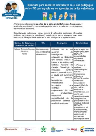 Ahora revise el esquema: aportes de la cartografía Referentes Nacionales, y
analice la aproximación conceptual que este ofrece en relación con el concepto
de innovación educativa.
Seguidamente seleccione como mínimo 2 referentes nacionales (Decretos,
políticas, programas o estrategias) relacionados en el esquema que usted
desconoce; indague sobre estos en la red, y diligencie la siguiente tabla:
Nombre del Documento
(Referentes nacionales)
URL Descripción Características
Balance:RevoluciónEducativa
2002-2010
Renata.
http://www.renata.
edu.co/index.php/q
uienes-somos
RENATA es la red
nacional de
investigación y
educación de Colombia
que conecta, articula e
integra a los actores del
Sistema Nacional de
Ciencia Tecnología e
Innovación (SNCTI)
entre sí y con el mundo,
a través del suministro
de servicios,
herramientas e
infraestructura
tecnológica para
contribuir al
mejoramiento del nivel
de productividad,
efectividad y
competitividad de la
producción científica y
académica del país.
Para el logro del
objeto propuesto,
RENATA
desarrolla las
siguientes
actividades:
1. Proveer el
contexto
adecuado para
que las
instituciones
afiliadas a
RENATA puedan
contar con
servicios de
conectividad de
alta calidad,
nacional e
internacional, así
como con
servicios de valor
agregado que
posibiliten el uso
efectivo de la red
RENATA,
garantizando el
funcionamiento,
mantenimiento,
crecimiento y
renovación
tecnológica de la
 