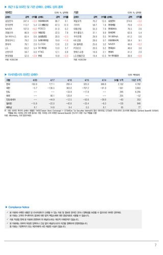 7
▶ 최근 5 일 외국인 및 기관 순매수, 순매도 상위 종목
외국인 (단위: %, 십억원) 기관 (단위: %, 십억원)
순매수 금액 수익률 순매도 금액 수익률 순매수 금액 수익률 순매도 금액 수익률
삼성전자 247.4 -3.0 아모레퍼시픽 86.7 9.1 제일모직 70.2 13.5 삼성전자 374.6 -3.0
한국전력 113.7 5.4 LG생활건강 67.3 12.3 기아차 58.7 1.8 현대제철 79.8 -2.9
NAVER 107.0 -0.2 POSCO 51.0 0.2 대림산업 55.3 7.9 현대모비스 76.5 2.6
호텔신라 86.9 -0.8 대림산업 22.0 7.9 유수홀딩스 31.1 9.9 한국전력 62.8 5.4
SK 하이닉스 83.4 0.6 삼성중공업 20.0 -2.3 우리은행 29.9 0.5 SK하이닉스 61.2 0.6
현대모비스 79.2 2.6 도레이케미칼 19.9 -1.8 KB 금융 28.6 0.7 아모레퍼시픽 58.4 9.1
현대차 78.1 2.0 CJ CGV 13.6 2.2 SK 텔레콤 25.6 3.2 NAVER 49.8 -0.2
LG 63.2 5.4 SK케미칼 13.0 5.7 POSCO 20.0 0.2 현대상사 48.6 3.6
신한지주 59.7 0.0 KT&G 12.1 0.8 엔에스쇼핑 19.9 2.1 현대차 41.2 2.0
현대제철 52.0 -2.9 한샘 10.8 -2.0 LG 생활건강 19.4 12.3 NH투자증권 39.9 -0.9
자료: KOSCOM 자료: KOSCOM
▶ 아시아증시의 외국인 순매수 (단위: 백만달러)
구분 4/20 4/17 4/16 4/15 4/14 04월 누적 15년 누적
한국 193.9 177.1 295.4 325.0 368.8 2,162 4,782
대만 -5.7 -136.5 363.0 -707.2 -91.9 -561 3,663
인도 -- -- -33.9 -17.8 -- 295 6,295
태국 -- 48.1 120.8 -- -- 205 -52
인도네시아 -- -44.9 -12.5 -50.6 -39.9 -83 353
필리핀 -15.9 -22.0 -42.6 -33.4 -8.3 -120 948
베트남 6.1 14.8 9.4 5.5 8.1 65 77
주: 대만 외국인 투자자 순매수 현황은 TWSE(Taiwan Stock Exchange) + GTSM(Gre Tai Securities Market)의 합산 데이터임. GTSM은 우리나라의 코스닥에 해당되는 General Board와 프리보드
역할을 하는 이머징 스탁 마켓 등으로 구분. 이머징 스탁 마켓은 General Board로 건너가기 위한 가교 역할을 수행
자료: Bloomberg, 각국 증권거래소
▶ Compliance Notice
 본 자료에 수록된 내용은 당 리서치센터가 신뢰할 수 있는 자료 및 정보로 얻어진 것이나 정확성을 보장할 수 없으므로 어떠한 경우에도
본 자료는 고객의 주식투자의 결과에 대한 법적 책임소재에 대한 증빙자료로 사용될 수 없습니다.
 자료 작성일 현재 본 자료에 관련하여 위 애널리스트는 재산적 이해관계가 없습니다.
 본 자료에는 외부의 부당한 압력이나 간섭 없이 애널리스트의 의견을 정확하게 반영하였습니다.
동 자료는 기관투자가 또는 제3자에게 사전 제공한 사실이 없습니다.
 