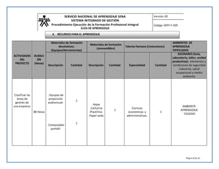 SERVICIO NACIONAL DE APRENDIZAJE SENA
SISTEMA INTEGRADO DE GESTIÓN
Procedimiento Ejecución de la Formación Profesional Integral
GUÍA DE APRENDIZAJE
Versión:02
Código:GFPI-F-019
Página 8 de10
ACTIVIDADES
DEL
PROYECTO
DURACI
ÓN
(Horas)
Materiales de formación
devolutivos:
(Equipos/Herramientas)
Materiales de formación
(consumibles)
Talento Humano (Instructores)
AMBIENTES DE
APRENDIZAJE
TIPIFICADOS
Descripción Cantidad Descripción Cantidad Especialidad Cantidad
ESCENARIO (Aula,
Laboratorio, taller, unidad
productiva)y elementos y
condiciones de seguridad
industrial, salud
ocupacional y medio
ambiente
Clasificar las
áreas de
gestión de
una empresa.
80 Horas
. Equipos de
proyección
audiovisual.
. Computador
portátil
1
1
.Hojas
.Cartulina
.Plastilina.
.Papel seda
1
Ciencias
económicas y
administrativas.
1
AMBIENTE
APRENDIZAJE
COLEGIO
4. RECURSOS PARA EL APRENDIZAJE
 