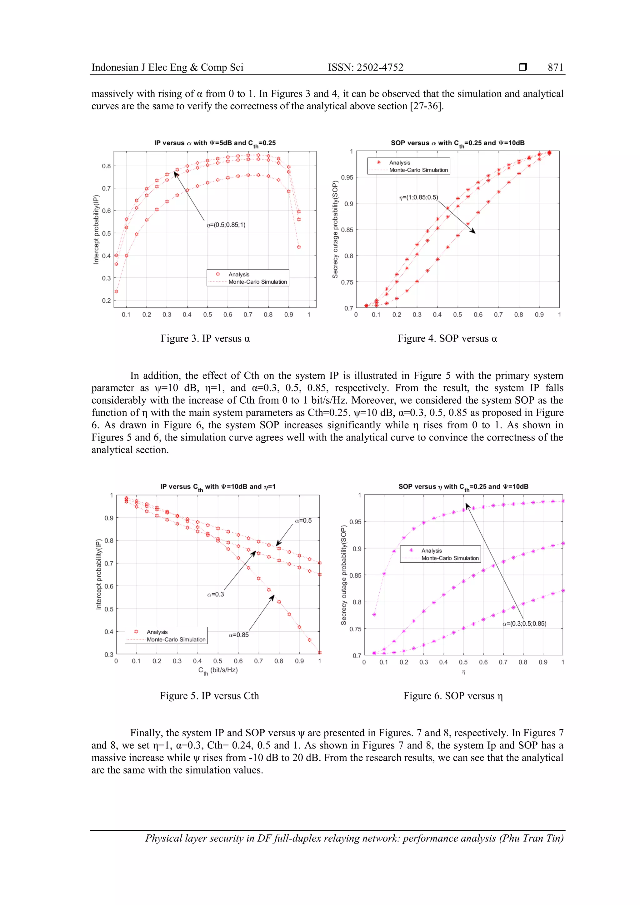 Indonesian J Elec Eng & Comp Sci ISSN: 2502-4752 
Physical layer security in DF full-duplex relaying network: performance analysis (Phu Tran Tin)
871
massively with rising of α from 0 to 1. In Figures 3 and 4, it can be observed that the simulation and analytical
curves are the same to verify the correctness of the analytical above section [27-36].
Figure 3. IP versus α Figure 4. SOP versus α
In addition, the effect of Cth on the system IP is illustrated in Figure 5 with the primary system
parameter as ψ=10 dB, η=1, and α=0.3, 0.5, 0.85, respectively. From the result, the system IP falls
considerably with the increase of Cth from 0 to 1 bit/s/Hz. Moreover, we considered the system SOP as the
function of η with the main system parameters as Cth=0.25, ψ=10 dB, α=0.3, 0.5, 0.85 as proposed in Figure
6. As drawn in Figure 6, the system SOP increases significantly while η rises from 0 to 1. As shown in
Figures 5 and 6, the simulation curve agrees well with the analytical curve to convince the correctness of the
analytical section.
Figure 5. IP versus Cth Figure 6. SOP versus η
Finally, the system IP and SOP versus ψ are presented in Figures. 7 and 8, respectively. In Figures 7
and 8, we set η=1, α=0.3, Cth= 0.24, 0.5 and 1. As shown in Figures 7 and 8, the system Ip and SOP has a
massive increase while ψ rises from -10 dB to 20 dB. From the research results, we can see that the analytical
are the same with the simulation values.
 