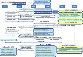 Statistics DATA KPI
UE
UE
LTE
Femto
eNB MME
MME AGW
SGW
FTP
Server
PGW
RRC Connection Request
Packet Traffic
RRC Connection Setup
RRC Connection Setup Complete
DL NAS Transport (Auth.Req)
DL Information Transfer
UL Information Transfer UL NAS Transport (Auth.Rsp)
DL NAS Transport (Security Mode Command)
DL Information Transfer
UL Information Transfer UL NAS Transport (Security Mode Complete)
Security Mode Command
Security Mode Complete
RRC Connection Reconfiguration
RRC Connection Reconfiguration Complete
Modify Bearer Response
Initial Context Setup Response
UL Information Transfer UL NAS Transport
(Attach Complete with Activate Default Bearer Accept)
Establish IP-CAN Session
HSS
Authentication Data Request (IMSI, ..)
Authentication Response
(Authentication Vector – KASME, RAND, XRES, AUTN)
S1 Setup Response
Create Session Req.
Create Session Rsp.
Initial Context Setup Req.
(Attach Accept with Activate Default Bearer Req)
Modify Bearer Request (eNB TEID)
S1 Setup Request
FTP
Server
PCRF
Create Session Req.
Create Session Rsp.
Modify Bearer Response
Modify Bearer Request (eNB TEID)
Update Location Request
Update Location Ack.
E-RAB RELEASE COMMAND
Includes a list of E-RABs to be released
UE CONTEXT RELEASE COMPLETE
Initial UE Req
(Attach Req with PDN Conn. Req)
Release By RBS
hpget fdd pmErabRelMme
hpget fdd pmUeCtxtRelMme
hpget fdd pmErabRelMmeAct
hpget fdd pmUeCtxtRelMmeAct
hpget fdd pmErabRelNormalEnb
hpget fdd pmUeCtxtRelNormalEnb
hpget fdd pmErabRelAbnormalEnb
hpget fdd pmUeCtxtRelAbnormalEnb
hpget fdd pmErabRelAbnormalEnbAct
hpget fdd pmUeCtxtRelAbnormalEnbAct
Release By MME
UE CONTEXT RELEASE REQUESTE
hpget fdd pmErabEstabSuccInit
hpget fdd pmErabEstabSuccAdded
hpget fdd pmErabEstabAttInit
hpget fdd pmErabEstabAttAdded
hpget fdd pmS1SigConnEstabAtt
hpget fdd pmRrcConnEstabSucc
> hpget fdd pmRaAttCbra
hpget fdd pmRrcConnEstabAtt
hpget fdd pmS1SigConnEstabSucc Initial E-RAB Establishment Success Rate
pmRrcConnEstabSucc / pmRrcConnEstabAtt x
pmS1SigConnEstabSucc / pmS1SigConnEstabAtt x
pmErabEstabSuccInit / pmErabEstabAttInit x
Added E-RAB Establishment Success Rate
pmErabEstabSuccInit / pmErabEstabAttAdded
EUTRAN ACCESSIBILITY
E-RAB Release Rate [drops/s]
( pmErabRelAbnormalEnbAct + pmErabRelMmeAct )
/ pmSessionTimeUe
EUTRAN RETAINABILITY
hpget fdd pmSessionTimeUe
In case of multi bear
 