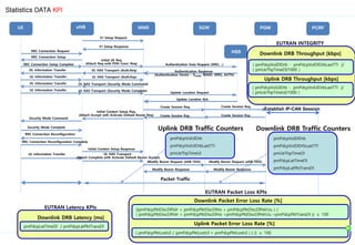UE
UE
LTE
Femto
eNB MME
MME AGW
SGW
FTP
Server
PGW
RRC Connection Request
Packet Traffic
RRC Connection Setup
RRC Connection Setup Complete
DL NAS Transport (Auth.Req)
DL Information Transfer
UL Information Transfer UL NAS Transport (Auth.Rsp)
DL NAS Transport (Security Mode Command)
DL Information Transfer
UL Information Transfer UL NAS Transport (Security Mode Complete)
Security Mode Command
Security Mode Complete
RRC Connection Reconfiguration
RRC Connection Reconfiguration Complete
Modify Bearer Response
Initial Context Setup Response
UL Information Transfer UL NAS Transport
(Attach Complete with Activate Default Bearer Accept)
Establish IP-CAN Session
HSS
Authentication Data Request (IMSI, ..)
Authentication Response
(Authentication Vector – KASME, RAND, XRES, AUTN)
S1 Setup Response
Create Session Req.
Create Session Rsp.
Initial Context Setup Req.
(Attach Accept with Activate Default Bearer Req)
Modify Bearer Request (eNB TEID)
S1 Setup Request
FTP
Server
PCRF
Create Session Req.
Create Session Rsp.
Modify Bearer Response
Modify Bearer Request (eNB TEID)
Update Location Request
Update Location Ack.
Initial UE Req
(Attach Req with PDN Conn. Req)
pmPdcpVolDlDrb
pmPdcpVolDlDrbLastTTI
pmUeThpTimeDl
pmPdcpLatTimeDl
pmPdcpLatPktTransDl
Downlink DRB Traffic Counters
Downlink DRB Throughput [kbps]
( pmPdcpVolDlDrb - pmPdcpVolDlDrbLastTTI )/
( pmUeThpTimeDl/1000 )
Uplink DRB Throughput [kbps]
EUTRAN INTEGRITY
( pmPdcpVolUlDrb - pmPdcpVolUlDrbLastTTI )/
( pmUeThpTimeUl/1000 )
pmPdcpVolUlDrb
pmPdcpVolUlDrbLastTTI
pmUeThpTimeUl
Uplink DRB Traffic Counters
Downlink DRB Latency [ms]
pmPdcpLatTimeDl / pmPdcpLatPktTransDl
EUTRAN Latency KPIs
Downlink Packet Error Loss Rate [%]
{(pmPdcpPktDiscDlPelr + pmPdcpPktDiscDlHo + pmPdcpPktDiscDlPelrUu ) /
( pmPdcpPktDiscDlPelr + pmPdcpPktDiscDlHo +pmPdcpPktDiscDlPelrUu +pmPdcpPktTransDl )} x 100
Uplink Packet Error Loss Rate [%]
EUTRAN Packet Loss KPIs
{ pmPdcpPktLostUl / (pmPdcpPktLostUl + pmPdcpPktLostUl ) } )} x 100
Statistics DATA KPI
 
