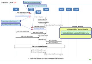 UE
Source
eNB MME AGW PCRF
HSS
< Dedicated Bearer Allocation requested by Network>
Handover Required
Target
eNB
RRC Measurement Report
Handover Request
Handover Request Ack
Handover Command
RRC Conn. Reconf Req.
eNB Status Transfer
eNB Status Transfer
Create Indirect data forwarding Tunnel
RRC Conn. Reconf Rsp.
Handover Notify
Modi Bearer Req
Modi Bearer Resp.
Delete Indirect data forwarding Tunnel
UE Context Release Command
UE Context Release Complete
Tracking Area Update
EUTRAN Mobility Success Rate [%]
( pmHoPrepAttLteInterF / pmHoPrepSuccLteInterF ) X
( pmHoExeAttLteInterF / pmHoExeSuccLteInterF ) X 100
EUTRAN Mobility
( Event A3)
hpget fdd pmHoPrepAttLteIntraF
hpget fdd pmHoPrepSuccLteIntraF
UE CONTEXT RELEASE
RRC CONNECTION RECONFIGURATION
hpget fdd pmHoExeAttLteIntraF
hpget fdd pmHoExeSuccLteInterF
Statistics DATA KPI
 