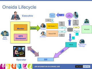 Oneida Lifecycle Adapt CEI CBE CBE WPS Dashboard Monitor Executive Operator End Users 
