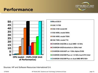 Performance

     50                                                         MicroVAX II

     45                                                         VAX 11/780

     40                                                         VAX 3100 model 80
     35                                                         VAX 4000, model 500A
     30                                                         VAX 4000, model 700A
     25
                                                                VAX 7000, model 710
     20
                                                                CHARON-VAX/XM on dual AMD 1.6 GHz
     15
                                                                CHARON-VAX/Industrial on 2GHz Intel
     10
      5                                                         CHARON-VAX/AXP on 1 GHz Alpha EV68

      0                                                         CHARON-VAX/XM Plus on 1.4 GHz dual CPU Intel
           CPU model - VUPs (VAX Unit
                                                                CHARON-VAX/XM Plus on dual AMD MP2100+
                of Performance)


Sources: HP and Software Resources International S.A.

07/09/09                       HP World 2003 Solutions and Technology Conference & Expo                    page 19
 