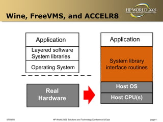 Wine, FreeVMS, and ACCELR8


            Application                                                   Application
           Layered software
           System libraries
                                                                        System library
           Operating System                                           interface routines


                                                                      CHARN-VAX
                                                                        Host OS
               Real
                                                                               Host OS
                                                                              Host CPU(s)
             Hardware


07/09/09           HP World 2003 Solutions and Technology Conference & Expo                 page 4
 