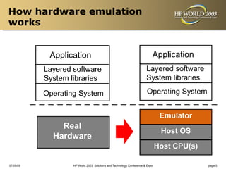 How hardware emulation
works


            Application                                                   Application
           Layered software                                           Layered software
           System libraries                                           System libraries

           Operating System                                           Operating System


                                                                        Emulator
                                                                      CHARN-VAX
               Real
                                                                               Host OS
                                                                               Host OS
             Hardware
                                                                              Host CPU(s)
                                                                                CPU(s)

07/09/09           HP World 2003 Solutions and Technology Conference & Expo                 page 5
 