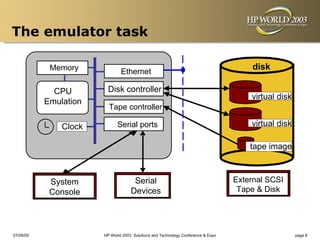The emulator task

            Memory                                                                     disk
                               Ethernet

             CPU        Disk controller
                                                                                      virtual disk
           Emulation
                         Tape controller

               Clock         Serial ports                                             virtual disk

                                                                                      tape image



            System                   Serial                                       External SCSI
            Console                 Devices                                        Tape & Disk




07/09/09               HP World 2003 Solutions and Technology Conference & Expo                      page 8
 