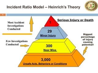 Incident Ratio Model – Heinrich’s Theory
8
Serious Injury or Death
Minor Injury
1
29
300
3,000
Most Accident
Investigations
Conducted
Few Investigations
Conducted
Biggest
percentage
of injury
causing
potential!
Near Miss
Unsafe Acts, Behaviors or Conditions
 