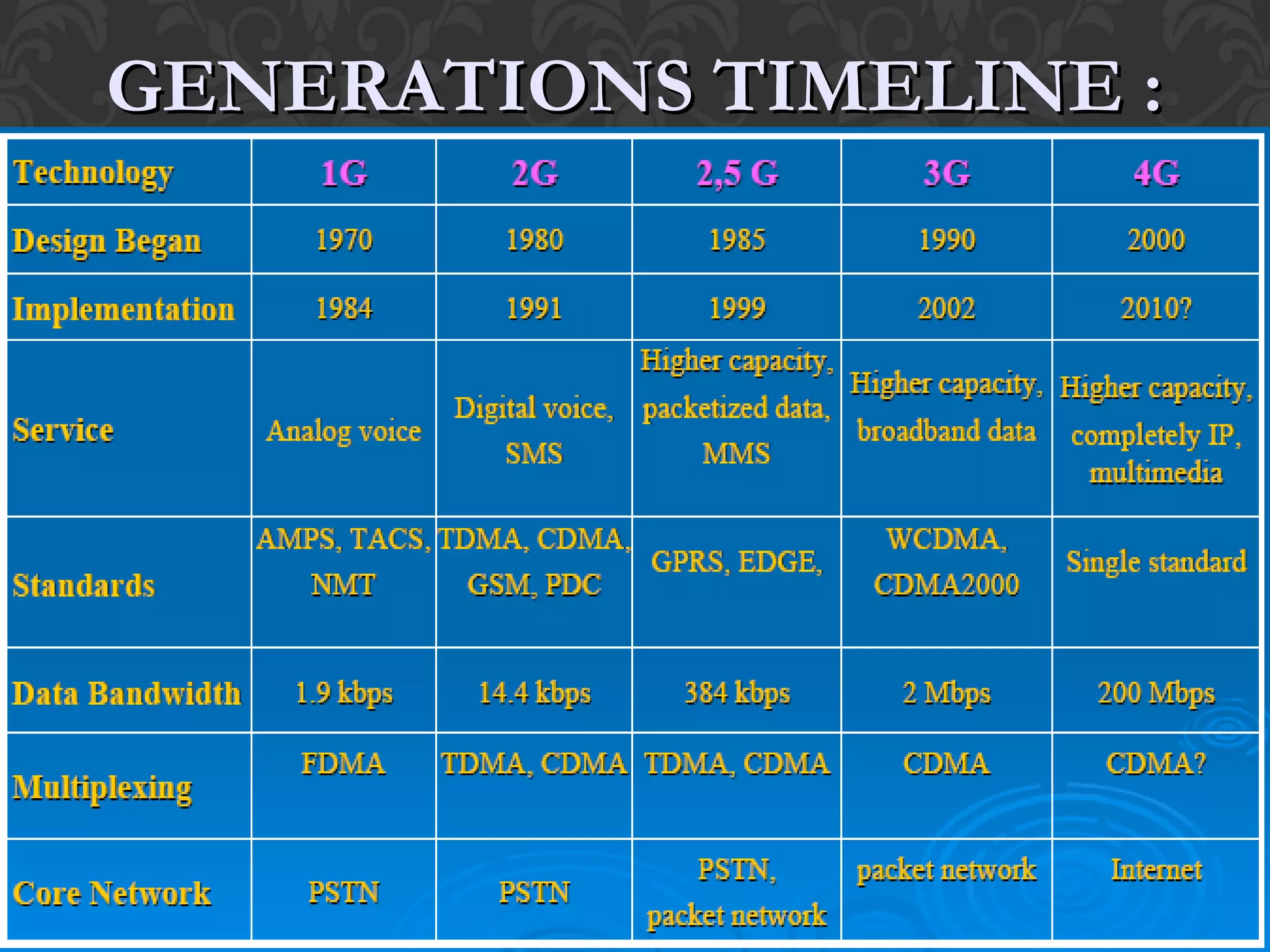 GENERATIONS TIMELINE :GENERATIONS TIMELINE :
 