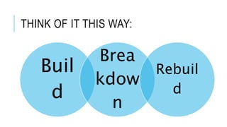 THINK OF IT THIS WAY:
Buil
d
Brea
kdow
n
Rebuil
d
 