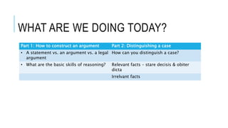 WHAT ARE WE DOING TODAY?
Part 1: How to construct an argument Part 2: Distinguishing a case
• A statement vs. an argument vs. a legal
argument
How can you distinguish a case?
• What are the basic skills of reasoning? Relevant facts – stare decisis & obiter
dicta
Irrelvant facts
 