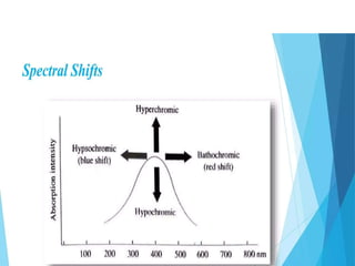 UV–Visible Spectroscopy UV–Visible Spectroscopy