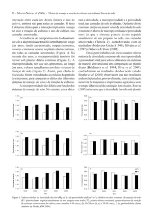 32 - Silveira Neto et al. (2006) – Efeitos de manejo e rotação de culturas em atributos físicos do solo
ram a densidade, a macroporosidade e a porosidade
total, nas camadas de solo avaliadas. O plantio direto
contínuo propiciou maior valor de densidade do solo
e menores valores de macropo-rosidade e porosidade
total do que o sistema plantio direto seguido
anualmente de um preparo do solo, nas camadas
amostradas (Tabela 2), corroborando com os
resultados obtidos por Urchei (1996), Silveira et al.
(1997) e Silveira & Stone (2002).
Em alguns trabalhos são mencionados valores
maiores de densidade e menores de macroporosidade
e porosidade total para solos cultivados em sistemas
de manejo convencional em comparação ao plantio
direto (Baldissera et al. 1994; Silva et al. 2000),
contradizendo os resultados obtidos neste estudo.
Beutler et al. (2001) observaram que tais resultados
estão relacionados, provavelmente, com a utilização
incorreta de máquinas e implementos agrícolas e com
o tempo diferencial de condução dos ensaios. Reeves
(1995) observou que a densidade do solo sob plantio
interação entre cada um destes fatores e ano de
cultivo, embora não para todas as camadas. O teste
F detectou efeitos para a interação tripla entre manejo
do solo e rotação de culturas e ano de cultivo, nas
camadas amostradas.
A tendência do comportamento da densidade
do solo e da porosidade total foi semelhante ao longo
dos anos, tendo apresentado, respectivamente,
maiores e menores valores no plantio direto contínuo,
em todas as camadas amostradas (Figura 1). Na
maioria dos anos, a macroporosidade também foi
menor sob plantio direto contínuo (Figura 2). A
microporosidade, por sua vez, apresentou, ao longo
dos anos, valores semelhantes nos dois sistemas de
manejo do solo (Figura 2). Assim, para efeito de
discussão, foram consideradas as médias do período
de cinco anos, para comparar os efeitos dos diferentes
sistemas de manejo do solo e de rotação de culturas.
A microporosidade não diferiu em função dos
sistemas de manejo do solo. No entanto, estes afeta-
Figura 1. Valores médios da densidade do solo (Mg m-3
) e da porosidade total (m3
m-3
), obtidos em dois sistemas de manejo do solo
(P1: plantio direto seguido anualmente de um preparo com arado; P2: plantio direto contínuo), quatro sistemas de rotação
de culturas e cinco anos de cultivo, nas camadas 0-10 cm (a, d), 10-20 cm (b, e) e 20-30 cm (c, f) de profundidade (Santo
Antônio de Goiás, GO 2004).
(a)
1,10
1,20
1,30
1,40
1,50
1,60
Densidadedosolo(Mgm-3
)
(d)
0,10
0,20
0,30
0,40
0,50
0,60
Porosidadetotal(m
3
m
-3
)
(b)
1,10
1,20
1,30
1,40
1,50
1,60
Densidadedosolo(Mgm-3
)
(e)
0,10
0,20
0,30
0,40
0,50
0,60
Porosidadetotal(m
3
m
-3
)
(c)
1,10
1,20
1,30
1,40
1,50
1,60
1999 2000 2001 2002 2003
Ano
Densidadedosolo(Mgm-3
)
(f)
0,10
0,20
0,30
0,40
0,50
0,60
1999 2000 2001 2002 2003
Ano
Porosidadetotal(m
3
m
-3
)
P1
P2
 