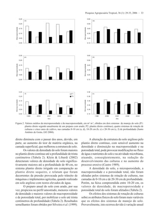 Pesquisa Agropecuária Tropical, 36 (1): 29-35, 2006 – 33
direto diminuiu com o passar dos anos, devido, em
parte, ao aumento do teor de matéria orgânica, na
camada superficial, que melhorou a estrutura do solo.
Os valores de densidade do solo foram maiores
no plantio direto contínuo até a profundidade de trinta
centímetros (Tabela 2). Klein & Libardi (2002)
detectaram valores de densidade do solo significa-
tivamente maiores até a profundidade de 40 cm, no
sistema plantio direto irrigado em comparação ao
plantio direto sequeiro, e relatam que foram
decorrentes da pressão provocada pelo trânsito de
máquinas e implementos agrícolas, quando realizado
em solo argiloso com teores elevados de água.
O preparo anual do solo com arado, por sua
vez, propiciou no perfil amostrado, menores valores
de densidade e maiores valores de macroporosidade
e de porosidade total, por mobilizar o solo até trinta
centímetros de profundidade (Tabela 2). Resultados
semelhantes foram obtidos por Silveira et al. (1999).
A alteração da estrutura do solo argiloso pelo
plantio direto contínuo, com sensível aumento na
densidade e diminuição na macroporosidade e na
porosidade total, pode provocar modificações no fluxo
de água e nutrientes do solo e na atividade microbiana,
atuando, conseqüentemente, na redução do
desenvolvimento das culturas e no aumento do
processo erosivo (Castro 1989).
A densidade do solo, a microporosidade, a
macroporosidade e a porosidade total, não foram
afetadas pelos sistemas de rotação de culturas, nas
camadas de 0-10 cm e de 20-30 cm de profundidade.
Porém, na faixa compreendida entre 10-20 cm, os
valores de densidade, de macroporosidade e
porosidade total do solo foram afetados (Tabela 2).
Os efeitos dos sistemas de rotação de culturas
sobre os atributos físicos do solo foram mais variáveis
que os efeitos dos sistemas de manejo do solo.
Provavelmente, isto ocorreu devido à variação anual
Figura 2. Valores médios da microporosidade e da macroporosidade, em m3
m-3
, obtidos em dois sistemas de manejo do solo (P1:
plantio direto seguido anualmente de um preparo com arado; P2: plantio direto contínuo), quatro sistemas de rotação de
culturas e cinco anos de cultivo, nas camadas 0-10 cm (a, d), 10-20 cm (b, e) e 20-30 cm (c, f) de profundidade (Santo
Antônio de Goiás, GO 2004).
(d)
0,00
0,05
0,10
0,15
0,20
0,25
Macroporosidade(m3
m-3
)
(a)
0,10
0,20
0,30
0,40
0,50
0,60
Microporosidade(m
3
m
-3
)
(e)
0,00
0,05
0,10
0,15
0,20
0,25
Macroporosidade(m3
m-3
)
(b)
0,10
0,20
0,30
0,40
0,50
0,60
Microporosidade(m
3
m
-3
)
(f)
0,00
0,05
0,10
0,15
0,20
0,25
1999 2000 2001 2002 20 03
Ano
Macroporosidade(m3
m-3
)
P1
P2
(c)
0, 10
0, 20
0, 30
0, 40
0, 50
0, 60
1 999 2 000 2 001 2 002 2 003
Ano
Microporosidade(m3
m-3
)
 