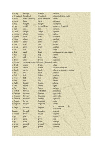 to bring brought brought a aduce 
to broadcast broadcast broadcast a transmite prin radio 
to burn burnt (burned) burnt (burned) a arde 
to burst burst burst a izbucni 
to buy bought bought a cumpara 
to can could been able to a putea, a fi posibil 
to cast cast cast a arunca 
to catch caught caught a prinde 
to choose chose chosen a alege 
to cleave cleft cleft a despica 
to cling clung clung a se lipi 
to come came come a veni 
to cost cost cost a costa 
to creep crept crept a se tara 
to cut cut cut a taia 
to deal dealt dealt a se ocupa, a trata afaceri 
to dig dug dug a sapa 
to do did done a face 
to draw drew drawn a desena 
to dream dreamt (dreamed) dreamt (dreamed) a visa 
to drink drank drunk a bea 
to drive drove driven a conduce masina 
to dwell dwelt dwelt a locui, a ramane, a insista 
to eat ate eaten a manca 
to fall fell fallen a cadea 
to feed fed fed a hrani 
to feel felt felt a simti 
to fight fought fought a lupta 
to find found found a gasi 
to fly flew flown a zbura 
to forbid forbade forbidden a interzice 
to forecast forecast forecast a prevedea 
to foresee foresaw foreseen a prevedea 
to foretell foretold foretold a prezice 
to forget forgot forgotten a uita 
to forgive forgave forgiven a ierta 
to forgo forwent forgone a renunta la, 
a da uitarii 
forsake forsook forsaken a parasi 
to freeze froze frozen a igheta 
to get got got a primi 
to give gave given a da 
to go went gone a merge 
to grind ground ground a macina 
to grow grew grown a creste 
 