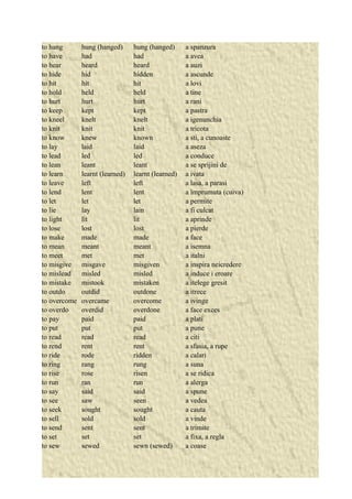 to hang hung (hanged) hung (hanged) a spanzura 
to have had had a avea 
to hear heard heard a auzi 
to hide hid hidden a ascunde 
to hit hit hit a lovi 
to hold held held a tine 
to hurt hurt hurt a rani 
to keep kept kept a pastra 
to kneel knelt knelt a igenunchia 
to knit knit knit a tricota 
to know knew known a sti, a cunoaste 
to lay laid laid a aseza 
to lead led led a conduce 
to lean leant leant a se sprijini de 
to learn learnt (learned) learnt (learned) a ivata 
to leave left left a lasa, a parasi 
to lend lent lent a împrumuta (cuiva) 
to let let let a permite 
to lie lay lain a fi culcat 
to light lit lit a aprinde 
to lose lost lost a pierde 
to make made made a face 
to mean meant meant a isemna 
to meet met met a italni 
to misgive misgave misgiven a inspira neicredere 
to mislead misled misled a induce i eroare 
to mistake mistook mistaken a itelege gresit 
to outdo outdid outdone a itrece 
to overcome overcame overcome a ivinge 
to overdo overdid overdone a face exces 
to pay paid paid a plati 
to put put put a pune 
to read read read a citi 
to rend rent rent a sfasia, a rupe 
to ride rode ridden a calari 
to ring rang rung a suna 
to rise rose risen a se ridica 
to run ran run a alerga 
to say said said a spune 
to see saw seen a vedea 
to seek sought sought a cauta 
to sell sold sold a vinde 
to send sent sent a trimite 
to set set set a fixa, a regla 
to sew sewed sewn (sewed) a coase 
 