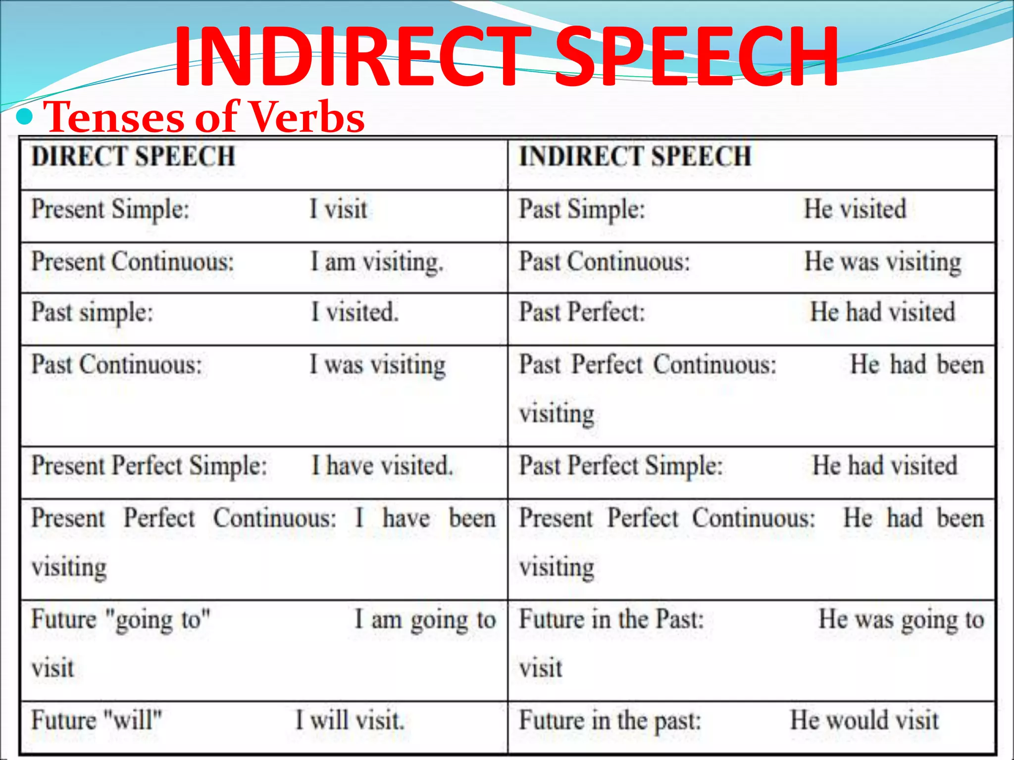 Direct and Indirect Speech | PPT