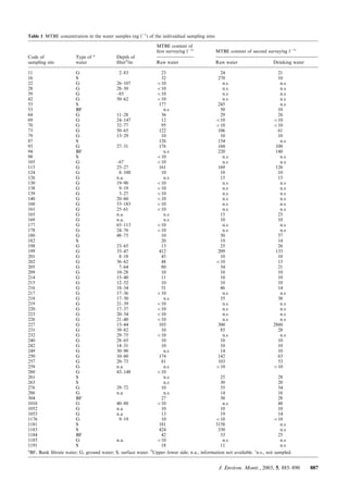 Table 1 MTBE concentration in the water samples (ng l21
) of the indivuidual sampling sites
Code of Type of a
Depth of
MTBE content of
ﬁrst survey/ng l21c
MTBE content of second survey/ng l21c
sampling site water ﬁlterb
/m Raw water Raw water Drinking water
11 G 2–83 23 24 21
16 S 32 270 10
22 G 26–107 v10 n.s n.s
28 G 28–50 v10 n.s n.s
39 G –85 v10 n.s n.s
42 G 50–62 v10 n.s n.s
53 S 177 245 n.s
53 BF n.s 50 10
64 G 11–28 36 29 26
69 G 24–147 12 v10 v10
70 G 32–77 95 v10 v10
73 G 50–65 122 106 61
79 G 13–29 10 10 10
87 S 126 154 n.s
93 G 27–31 176 160 100
94 BF n.s 220 140
98 S v10 n.s n.s
105 G –67 v10 n.s n.s
115 G 25–27 161 169 126
124 G 8–100 10 10 10
126 G n.a. n.s 15 15
130 G 19–90 v10 n.s n.s
138 G 9–19 v10 n.s n.s
139 G 3–27 v10 n.s n.s
140 G 20–60 v10 n.s n.s
160 G 53–183 v10 n.s n.s
161 G 25–61 v10 n.s n.s
165 G n.a. n.s 15 25
169 G n.a. n.s 10 10
177 G 65–113 v10 n.s n.s
178 G 24–76 v10 n.s n.s
180 G 48–75 10 50 57
182 S 20 19 14
198 G 23–65 13 25 26
199 G 33–47 412 209 133
201 G 8–18 45 10 10
202 G 36–62 48 v10 13
205 G 7–64 80 34 21
209 G 10–28 10 10 10
214 G 15–40 11 10 10
215 G 12–52 10 10 10
216 G 18–34 51 46 14
217 G 17–36 v10 n.s n.s
218 G 17–30 n.s 35 38
219 G 21–39 v10 n.s n.s
220 G 17–37 v10 n.s n.s
223 G 20–34 v10 n.s n.s
226 G 21–40 v10 n.s n.s
227 G 15–44 103 300 2860
231 G 39–82 10 85 28
232 G 29–75 v10 n.s n.s
240 G 28–65 10 10 10
242 G 14–31 10 10 10
249 G 30–90 n.s 14 10
250 G 10–60 174 142 63
257 G 20–73 81 103 53
259 G n.a n.s v10 v10
260 G 43–148 v10
261 S n.s 25 28
263 S n.s 30 20
276 G 29–72 10 55 34
286 G n.a n.s. 14 16
304 BF 27 30 28
1018 G 40–80 v10 n.s 48
1052 G n.a 10 10 10
1053 G n.a 13 19 14
1176 G 9–19 10 v10 v10
1181 S 181 3158 n.s
1183 S 424 330 n.s
1184 BF 42 33 25
1185 G n.a. v10 n.s n.s
1191 S 18 11 n.s
a
BF, Bank ﬁltrate water; G, ground water; S, surface water. b
Upper–lower side; n.a., information not available. c
n.s., not sampled.
J. Environ. Monit., 2003, 5, 885–890 887
 