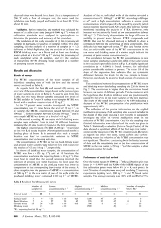 charcoal tubes were heated for at least 1 h at a temperature of
200 uC with a ﬂow of nitrogen and, the water used for
validation was ﬁrstly purged and heated to at least 80 uC for
about 10 min.
Validation. Before operation, the method was validated by
means of a calibration curve (range 0–1000 ng l21
) where all
calibration standards were analyzed in quadruplicate to
determine the precision and accuracy of the procedure.
The validation of the study consisted of (i) the processing all
samples in duplicate, (ii) analysis of samples within 48 h after
sampling, (iii) the analysis of a number of samples (n ~ 12)
delivered as blind duplicates, (iv) the analysis of at least one
RIVM drinking water as a blank and at least one drinking
water spiked at a level of 100 ng l21
during the processing of
each analytical series of samples, and (v) the analysis
of transported RIVM drinking water sampled at a number
of pumping station locations.
Results and discussion
Results of surveys
The MTBE concentrations of the water samples of all
individual sampling sites of both the ﬁrst and the second
survey are listed in Table 1.
As regards both the ﬁrst (I) and second (II) survey, an
overview of the concentration ranges found in the various types
of water samples is given in Table 2. As can be seen from this
Table, the two bank ﬁltrate samples contained low levels of
MTBE and that in 7 out of 8 surface water samples MTBE was
found with a median concentration of 30 ng l21
.
In the 53 ground water samples investigated, the MTBE
concentration was 21 times below the level of 10 ng l21
, in
27 samples the MTBE concentration ranged between 10 and
100 ng l21
, in three samples between 120 and 180 ng l21
and in
one sample MTBE was found at a level of 410 ng l21
.
In the second screening, 49 raw water and 45 drinking water
samples were collected from in total 50 different locations
including the 40 sites positively found at the ﬁrst screening.
The highest concentration of MTBE (3 200 ng l21
) was found
at the river Lek intake location (Nieuwegein) located nearby a
landing place of boats. It is assumed that such a sample
location can lead to considerable variation in MTBE
concentration due to cleaning activities.
The concentrations of MTBE in the raw bank ﬁltrate water
and ground water samples were relatively low with values for
the median of 42 and 10 ng l21
, respectively.
In almost all drinking water samples, the concentration of
MTBE was low (v150 ng l21
) and at 10 locations the
concentration was below the reporting limit (v10 ng l21
). One
must bear in mind that the second screening involved the
selection of positive raw water locations. In most cases the
concentration of MTBE in the drinking water was lower in
comparison to the corresponding (raw) water of the source. A
clear exception was the presence of MTBE at a concentration
of 300 ng l21
in the raw water of one of the wells while the
produced drinking water contained 2 860 ng l21
of MTBE.
Analysis of the six individual wells of the station revealed a
concentration of 11 900 ng l21
of MTBE. According to Klinger
et al.6
such a high concentration indicates a source point
contamination, which appeared to be caused by a nearby petrol
station recently reconstructed. Obviously, this well was further
monitored including the analysis of BTEX. However, only
benzene was occasionally found at low concentrations (about
100 ng l21
). This clearly demonstrates the large difference in
mobility in ground water between BTEX compounds and
MTBE that can be obtained making it difﬁcult to draw a
correlation between the occurrence of these compounds. This
difﬁculty has been reported earlier.6,15
This case further shows
that, an unfavorable ratio of the MTBE concentration in the
raw water and drinking water of a station might indicate the
presence of point source contamination(s).
The correlation between the MTBE concentrations in raw
water samples (excluding sample site 226)) of the same source
in two successive periods is shown in Fig. 1. A highly signiﬁcant
correlation (p v 0.0001) is found, however, for individual
points considerable variance is present. The value 1.0 of the
slope of the regression line indicates that no systematic
difference between the levels for the two periods is found.
However, one should be aware for local sources of variations in
time.
The correlation between the concentrations of MTBE in raw
and drinking waters (excluding sampling site 226) is shown in
Fig. 2. The correlation is higher than the correlation found
between raw water of different periods. This is consistent with
the hypothesis that levels in drinking water are predominantly
caused by the levels in the water samples of the raw material.
The slope of the trend line is found to be 0.60 indicating a
decrease of the MTBE concentration after puriﬁcation with
approximately 40%.
The collection of the precise information on the applied
puriﬁcation processes of all sampling sites was not included in
the design of this study making it not possible to adequately
investigate the effect of various puriﬁcation steps on the
reduction of MTBE concentration. Only for six sampling sites
(limited) information was collected and the results are given in
Table 3. Statistically evaluation (Anova, Single Factor) of the
data showed a signiﬁcant effect of the ﬁrst step (raw water –
ozone) on the reduction of the MTBE concentration. However,
as regards the other two steps, ozone–carbon and carbon–
drinking water the reduction of the MTBE concentration was
not signiﬁcant. Therefore, considering both the limited amount
of data and the uncertainty due to the low concentration of
MTBE in the raw water (v50 ng l21
) of the samples, a clear
conclusion cannot be made.
Performance of analytical method
Over the tested range (0–1000 ng l21
) the calibration plot was
linear (r ~ 0.9999) and the RSDs of the MTBE signals of the
ﬁve calibration points were below 8% (n ~ 4, each point). In
total 20 series of samples were analyzed involving 23 recovery
experiments (spiking level, 100 ng l21
) and 23 blank water
samples. The average recovery was 110% with an RSD of 5%;
Table 2 Results of ﬁrst (I) second (II) survey
Type of water
Number of
samples (n)
Lowest
concentration/ng l21
Highest
concentration/ng l21
Median
concentration/ng l21
Number of samples
below RLa
I II I II I II I II I II
Surface water 8 9 v10 v10 420 3200 30 29 1 0
Bank ﬁltration 2 4 27 30 42 220 35 42 0 0
Ground water 53 36 v10 v10 410 300 6 10 21 15
Drinking water 45 v10 2900 20 10
a
RL, reporting level of 10 ng l21
.
888 J. Environ. Monit., 2003, 5, 885–890
 