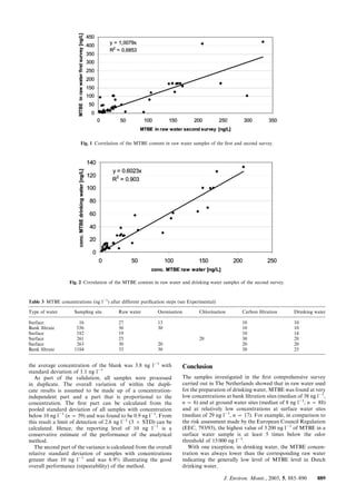 the average concentration of the blank was 3.8 ng l21
with
standard deviation of 1.1 ng l21
As part of the validation, all samples were processed
in duplicate. The overall variation of within the dupli-
cate results is assumed to be made up of a concentration-
independent part and a part that is proportional to the
concentration. The ﬁrst part can be calculated from the
pooled standard deviation of all samples with concentration
below 10 ng l21
(n ~ 59) and was found to be 0.9 ng l21
. From
this result a limit of detection of 2.6 ng l21
(3 6 STD) can be
calculated. Hence, the reporting level of 10 ng l21
is a
conservative estimate of the performance of the analytical
method.
The second part of the variance is calculated from the overall
relative standard deviation of samples with concentrations
greater than 10 ng l21
and was 6.9% illustrating the good
overall performance (repeatability) of the method.
Conclusion
The samples investigated in the ﬁrst comprehensive survey
carried out in The Netherlands showed that in raw water used
for the preparation of drinking water, MTBE was found at very
low concentrations at bank ﬁltration sites (median of 38 ng l21
,
n ~ 6) and at ground water sites (median of 8 ng l21
; n ~ 88)
and at relatively low concentrations at surface water sites
(median of 29 ng l21
, n ~ 17). For example, in comparison to
the risk assessment made by the European Council Regulation
(EEC, 793/93), the highest value of 3 200 ng l21
of MTBE in a
surface water sample is at least 5 times below the odor
threshold of 15 000 ng l21
.
With one exception, in drinking water, the MTBE concen-
tration was always lower than the corresponding raw water
indicating the generally low level of MTBE level in Dutch
drinking water.
Fig. 1 Correlation of the MTBE content in raw water samples of the ﬁrst and second survey.
Fig. 2 Correlation of the MTBE content in raw water and drinking water samples of the second survey.
Table 3 MTBE concentrations (ng l21
) after different puriﬁcation steps (see Experimental)
Type of water Sampling site Raw water Ozonisation Chlorination Carbon ﬁltration Drinking water
Surface 16 27 13 10 10
Bank ﬁltrate 53b 50 30 10 10
Surface 182 19 10 14
Surface 261 25 20 30 28
Surface 263 30 20 20 20
Bank ﬁltrate 1184 33 30 30 25
J. Environ. Monit., 2003, 5, 885–890 889
 