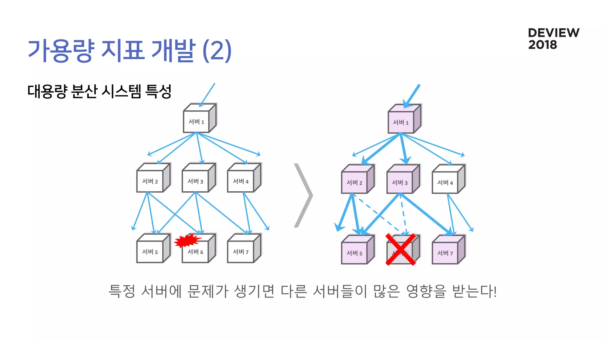 서버 2 서버 3 서버 4
서버 1
서버 5 서버 6 서버 7
서버 2 서버 3 서버 4
서버 1
서버 5 서버 6 서버 7
특정 서버에 문제가 생기면 다른 서버들이 많은 영향을 받는다!
 