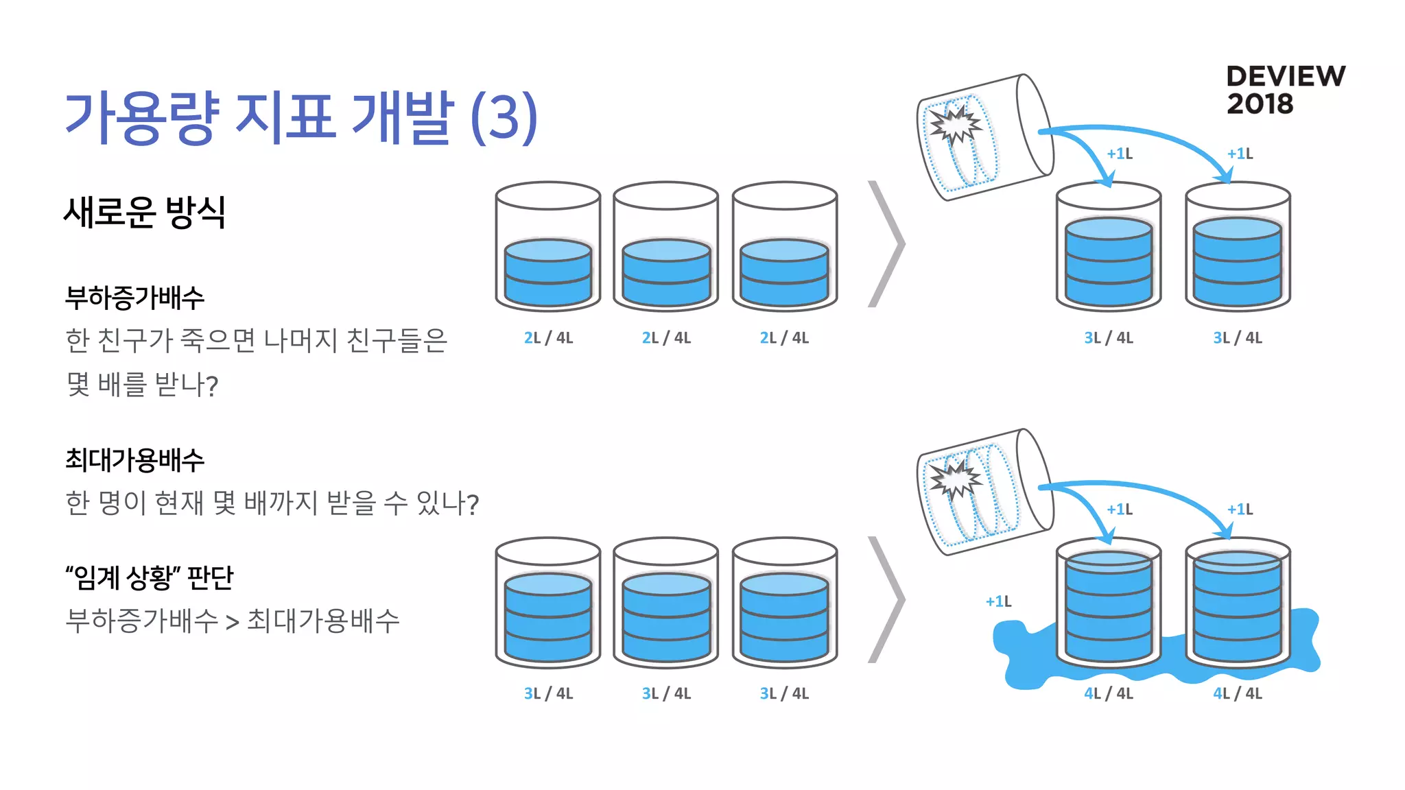 4L / 4L 4L / 4L
+1L
3L / 4L 3L / 4L 3L / 4L
+1L+1L
2L / 4L 2L / 4L 2L / 4L 3L / 4L 3L / 4L
+1L+1L
한 친구가 죽으면 나머지 친구들은
몇 배를 받나
한 명이 현재 몇 배까지 받을 수 있나
부하증가배수 최대가용배수
 