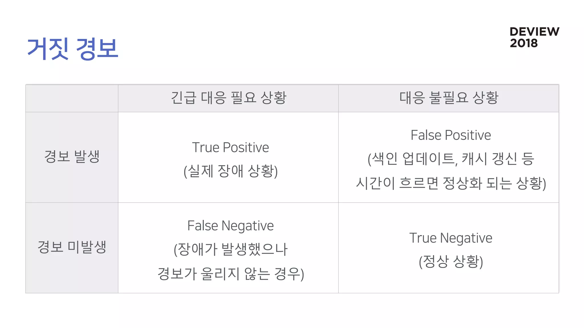 긴급 대응 필요 상황 대응 불필요 상황
경보 발생
실제 장애 상황
색인 업데이트 캐시 갱신 등
시간이 흐르면 정상화 되는 상황
경보 미발생 장애가 발생했으나
경보가 울리지 않는 경우
정상 상황
 