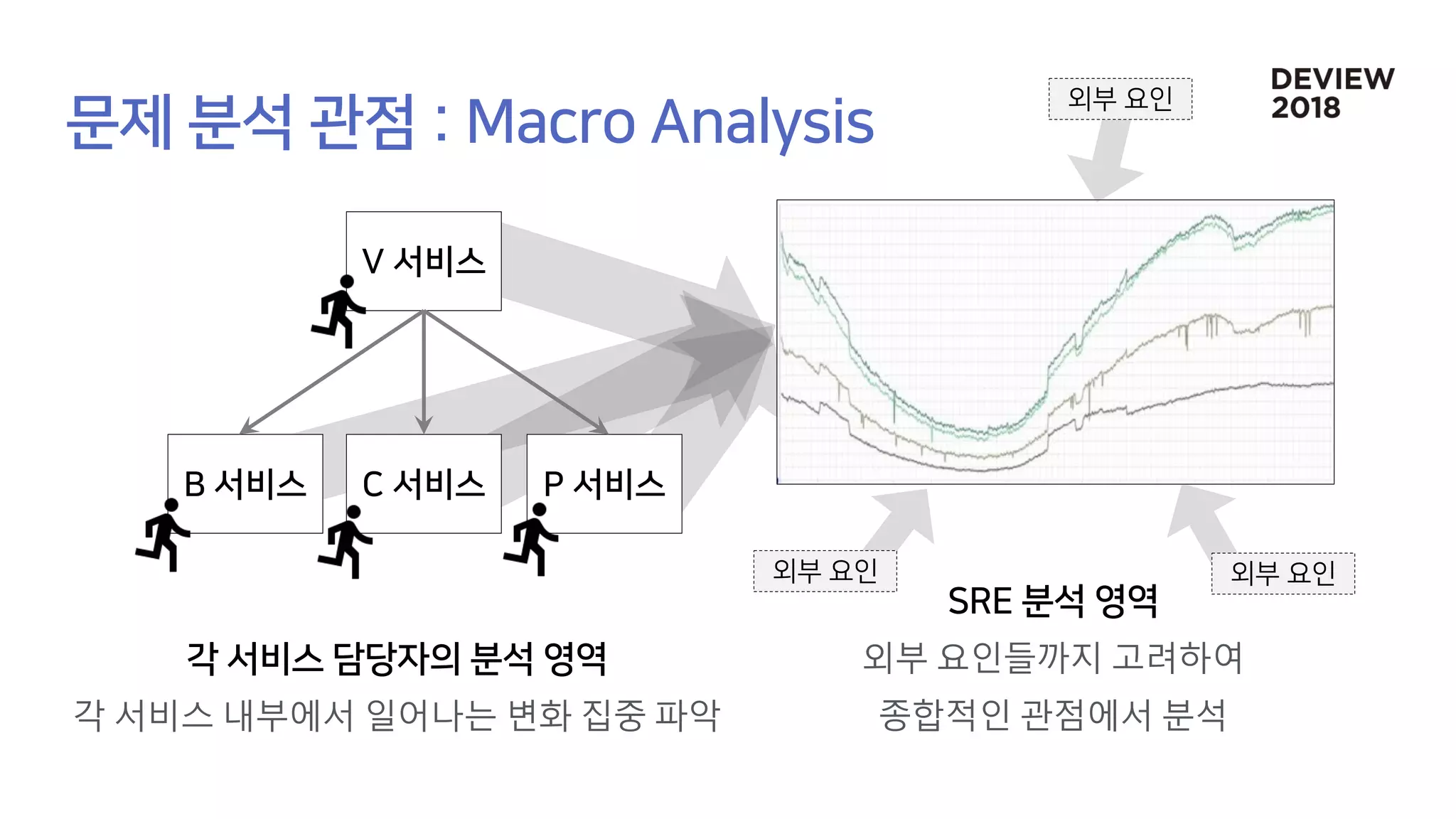 각 서비스 내부에서 일어나는 변화 집중 파악
외부 요인들까지 고려하여
종합적인 관점에서 분석
 