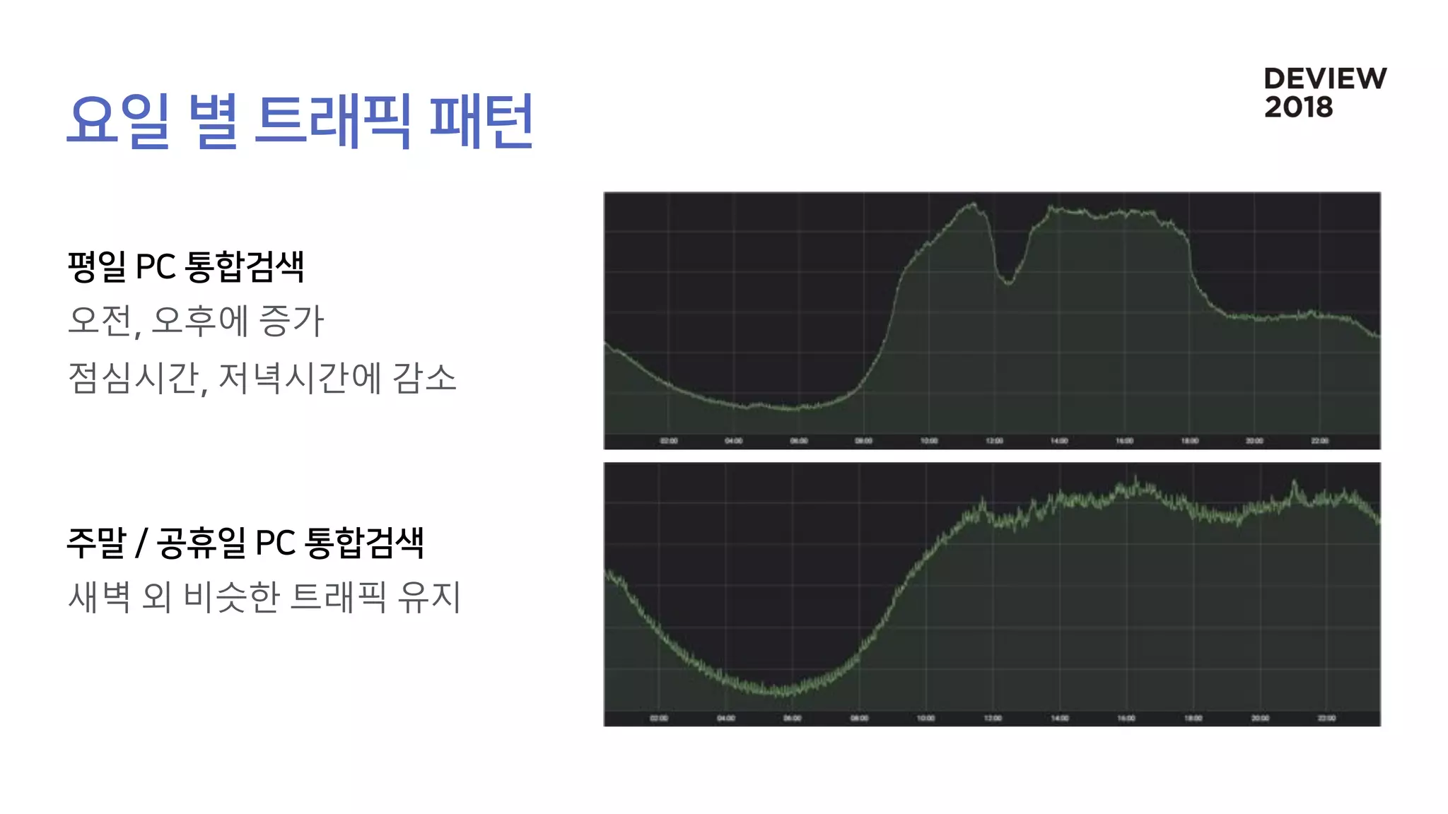 오전 오후에 증가
점심시간 저녁시간에 감소
새벽 외 비슷한 트래픽 유지
 