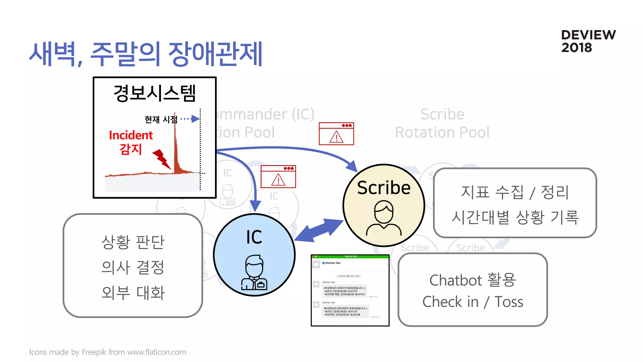 상황 판단
의사 결정
외부 대화
지표 수집 / 정리
시간대별 상황 기록
Incident
감지
현재 시점
Chatbot 활용
Check in / Toss
Icons made by Freepik from www.flaticon.com
 