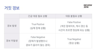 긴급 대응 필요 상황 대응 불필요 상황
경보 발생
실제 장애 상황
색인 업데이트 캐시 갱신 등
시간이 흐르면 정상화 되는 상황
경보 미발생 장애가 발생했으나
경보가 울리지 않는 경우
정상 상황
 