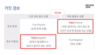 긴급 대응 필요 상황 대응 불필요 상황
경보 발생
실제 장애 상황
색인 업데이트 캐시 갱신 등
시간이 흐르면 정상화 되는 상황
경보 미발생 장애가 발생했으나
경보가 울리지 않는 경우
정상 상황
 