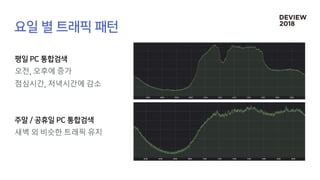 오전 오후에 증가
점심시간 저녁시간에 감소
새벽 외 비슷한 트래픽 유지
 