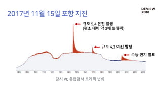 당시 통합검색 트래픽 변화
수능 연기 발표
규모 여진 발생
규모 본진 발생
평소 대비 약 배 트래픽
 