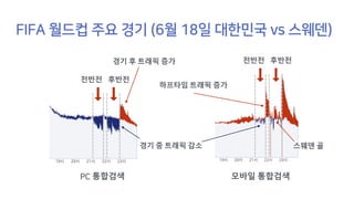 후반전
통합검색
전반전
경기 후 트래픽 증가
경기 중 트래픽 감소
후반전전반전
모바일 통합검색
하프타임 트래픽 증가
스웨덴 골
 