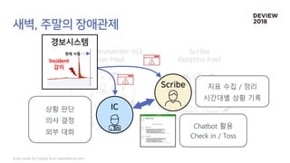 상황 판단
의사 결정
외부 대화
지표 수집 / 정리
시간대별 상황 기록
Incident
감지
현재 시점
Chatbot 활용
Check in / Toss
Icons made by Freepik from www.flaticon.com
 