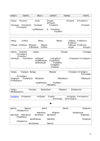 ΕΝΕΣΤ.        ΠΑΡΑΤ.            ΜΕΛΛ.          ΑΟΡΙΣΤ.          ΠΑΡΑΚ.                ΥΠΕΡΣ.

τέμνω      ἔτεμνον         τεμῶ            ἔτεμον                  τέτμηκα     ἐτετμήκειν
                                           &ἔταμον
τέμνομαι ἐτεμνόμην        τεμοῦμαι           ἐτεμόμην                              τέτμημαι
      ἐτετμήμην
                         τμηθήσομαι        &    ἐταμόμην
                                                   ἐτμήθην




τίθημι       ἐτίθην              θήσω                   ἔθηκα        τέθηκα ἐτεθείκειν
                                                                    &τέθεικα
τίθεμαι ἐτιθέμην θήσομαι           ἐθέμην                           τέθειμαι ἐτεθείμην
                 τεθήσομαι         ἐτέθην                           κεῖμαι         ἐκείμην

τρέπω    ἔτρεπον     τρέψω                                 ἔτρεψα                     τέτροφα
     ἐτετρόφειν
      (ἔτραπον)
τρέπομαι    ἐτρεπόμην τρέψομαι                  ἐτρεψάμην               τέτραμμαι ἐτετράμμην
                       τρεφθήσομαι             ἐτραπόμην
                       τραπήσομαι                  ἐτρέφθην
                                                ἐτράφθην
                                                 ἐτράπην

τρέφω       ἔτρεφον θρέψω                      ἔθρεψα                   τέτροφα ἐτετρόφειν
                                                                                    &τέτραφα
      ἐτετράφειν
τρέφομαι    ἐτρεφόμην       θρέψομαι                     ἐθρεψάμην                 τέθραμμαι
ἐτεθράμμην
                            τραφήσομαι          ἐτράφην
                                           ἐθρέφθην

τρέχω                 ἔτρεχον      δραμοῦμαι              ἔδραμον         δεδράμηκα
ἐδεδραμήκειν

τυγχάνω      ἐτύγχανον          τεύξομαι    ἔτυχον                 τετύχηκα ἐτετυχήκειν
                                                 &τέτευχα         &ἐτετεύχειν

                                               Φ

φαίνω           ἔφαινο              φανῶ                        ἔφηνα                 πέφαγκα
         (ἐπεφάγκειν)
                         &φανήσω      &ἔφανα                               &πεφάνηκα
φαίνομαι ἐφαινόμην     φανοῦμαι  ἐφηνάμην                                         πέφασμαι
      ἐπεφάσμην
                   φανθήσομαι    ἐφάνθην                                              &πέφηνα
      (ἐπεφήνειν)
                  φανήσομαι      ἐφάνην




                                                                                               8
 
