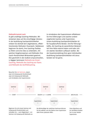 ausbildung coachpersönlichkeiten 5
Methodik kommt nach
Es gibt unzählige Coaching-Methoden. Wir
­verweisen dazu auf die einschlägige Literatur.
In der Ausbildung Coachpersönlichkeiten
­erleben Sie deshalb kein abgehobenes, effekt-
heischendes Methoden-Feuerwerk. Stattdessen
beginnen Sie damit, Ihre Coaching-Toolbox
zu füllen und eine Idee zu entwickeln, mit
­welchen Vorgehensweisen und Methoden Ihre
Coach-Persönlichkeit Wirksamkeit gewinnt.
Dies geschieht in den äußerst anspruchsvollen,
5-tägigen Seminaren Methodik des Einzel­
Coaching, Methodik des Coaching von Teams
und Methodik des KonfliktCoaching.
Besuchen Sie vier Seminare, davon
zwei mit Schwerpunkt Persönlichkeit
zwei mit Schwerpunkt Methodik
und mindestens drei Supervisionen
In mindestens drei Supervisionen reflektieren
Sie Ihre Erfahrungen und coachen andere
­angehende Coaches unter Supervision.
Unsere Ausbildung Coachpersönlichkeiten ist
für hauptberuf­liche Berater. Und für Führungs-
kräfte, die ­Coaching als wesentlichen Bestand-
teil ihrer Rolle erkannt haben und / oder sich
ein zweites Standbein aufbauen wollen. Bei
der Zusammenstellung Ihrer ganz individuellen
Ausbildung Coachpersönlichkeiten mit Janus
beraten wir Sie gerne.
Beginnen Sie mit einem Seminar mit 
Schwerpunkt Persönlichkeit und
schließen Sie – nach Möglichkeit – ein
Seminar mit Schwerpunkt Methodik an.
Ihren Abschluss und
Ihr Zertifikat erhalten
Sie in einer letzten
Supervision.
Dauer 1,5 – 3 Jahre
Die Reihenfolge der restlichen Seminare können
Sie frei wählen und die Option einer Supervision
steht Ihnen jederzeit offen.
Supervision
1
Supervision
2
Supervision
3
Seminar
1
Seminar
2
Seminar
3
Seminar
4
AbschlussStart
 