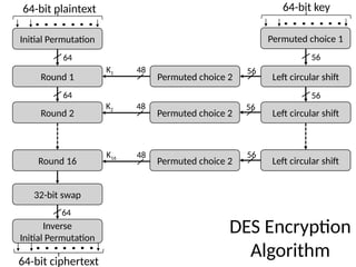 Initial Permutation
Round 1
Round 2
Round 16
32-bit swap
Inverse
Initial Permutation
Permuted choice 2
Permuted choice 1
Left circular shift
Permuted choice 2 Left circular shift
Permuted choice 2 Left circular shift
64-bit plaintext 64-bit key
64-bit ciphertext
64 56
64
64
56
56
56
56
48
K1
48
K2
48
K16
DES Encryption
Algorithm
 